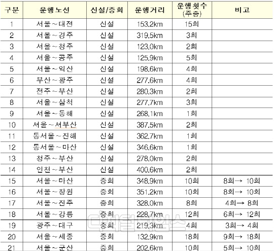 이번에 신규로 투입되는 14개 노선과 확대되는 7개 노선은 프리미엄 고속버스 출고시기에 맞추어 설 이후(3월 중) 운행을 개시할 계획이며 구체적인 운행노선과 1일 운행횟수는 위 표와 같다./국토부 제공